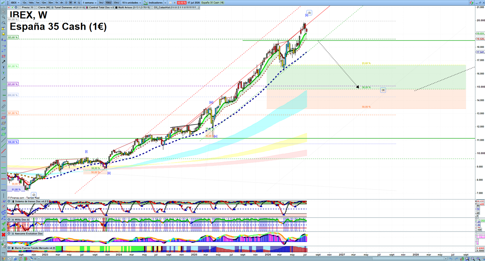 IBEX weekly technical analysis chart reviewing price action, trend context and market structure